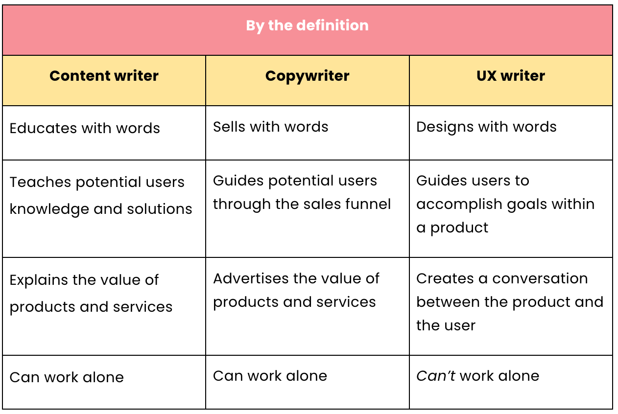 UX writing vs copywriting vs content writing