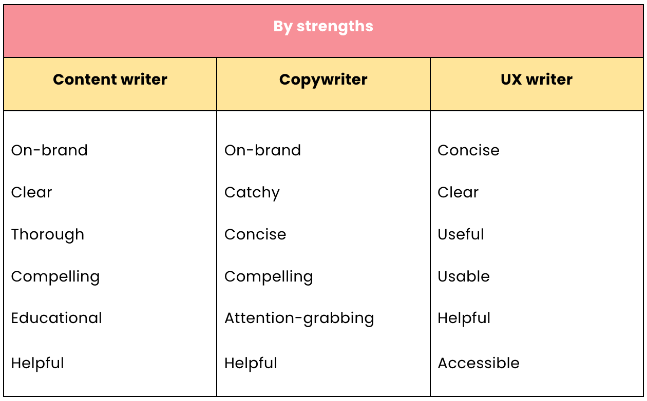 UX writing vs copywriting vs content writing